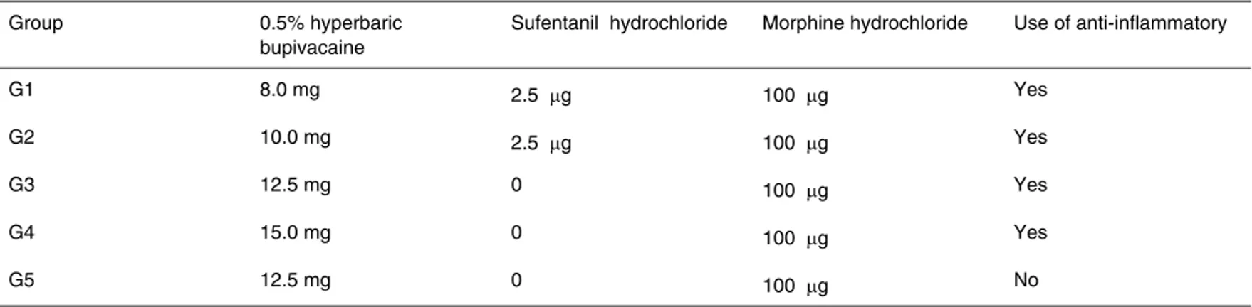 Table I – Classification of Groups according to Local Anesthetics and Opioids Used in Spinal Anesthesia and NSAIDs Used in Late  Postoperative Period