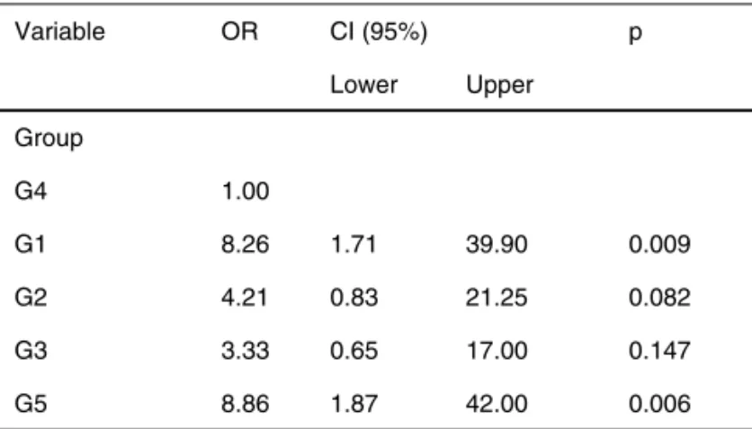 Table VI shows that patients in groups 1 and 5 were eight  times more likely to develop chronic pain after cesarean  sec-tion than patients in group 4