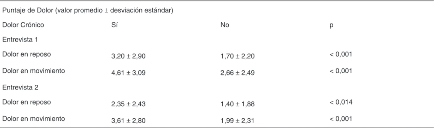 Tabla VI – Resultado del Análisis de Regresión Logística de las  Variables que en los Test Aislados Están Asociados con el Dolor  Crónico Variable OR IC (95%) p Inferior Superior Grupo G4 1,00 G1 8,26 1,71 39,90 0,009 G2 4,21 0,83 21,25 0,082 G3 3,33 0,65 