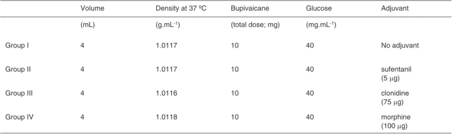 Table I – Characteristics of Anesthetic Solutions