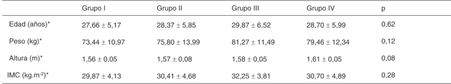 Tabla III – Características del Bloqueo