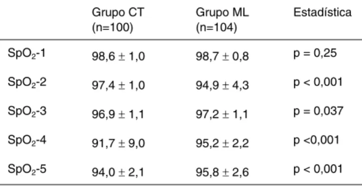 Tabla II – Valores de la Saturación de Pulso de la Hemoglobina  (SpO 2 ) en los Grupos Cánula Traqueal (CT) y Mascarilla Laríngea  (ML)  Grupo CT  (n=100) Grupo ML (n=104) Estadística SpO 2 -1 98,6 ± 1,0 98,7 ± 0,8 p = 0,25 SpO 2 -2 97,4 ± 1,0 94,9 ± 4,3 p