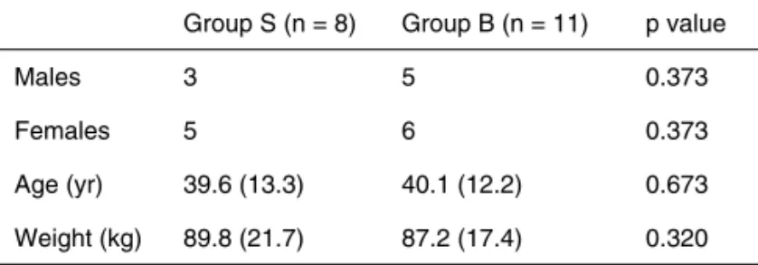 Table I – Demographic Data According to Study Group 