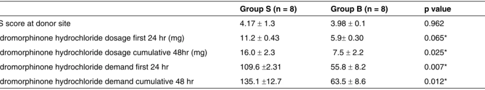 Table II – Differences with Regard to VAS, and Amount of Pain Medication Delivered 