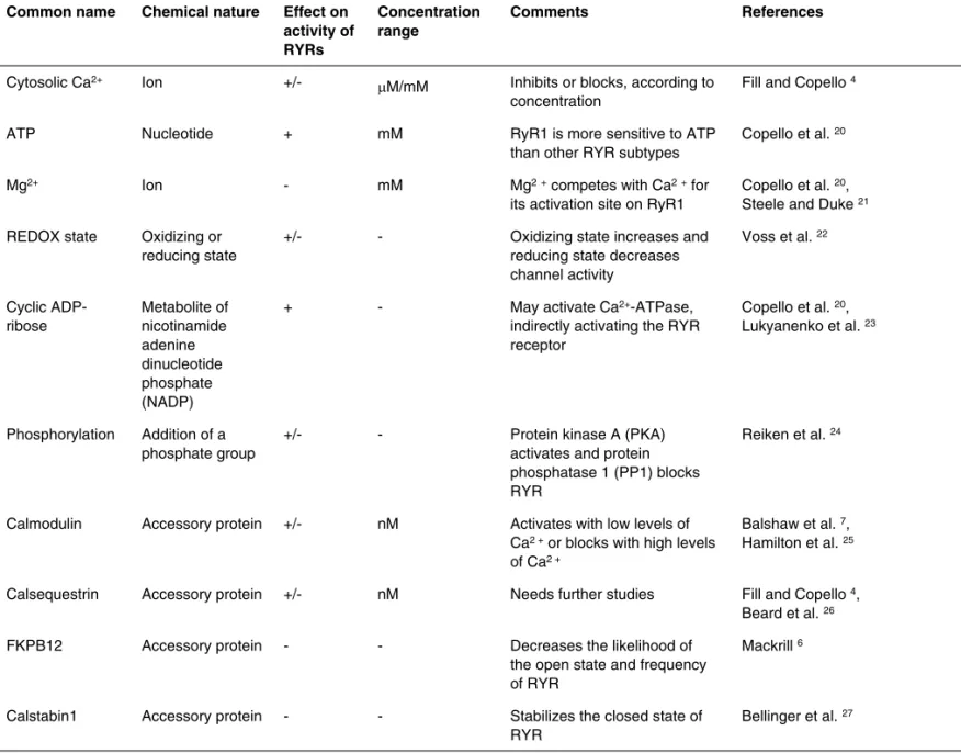 Table II – Physiological Agents Regulating RyRs Common name Chemical nature Effect on 