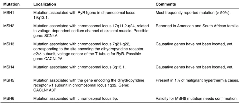 Table III – Classification Summary of Genetic Mutations Associated with Susceptibility to Malignant Hyperthermia