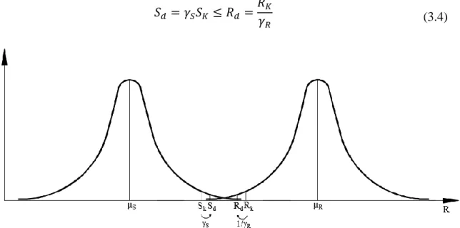 Figura 3.3 Representação esquemática do formato semi-probabilístico de segurança  (Delgado, 2002) 