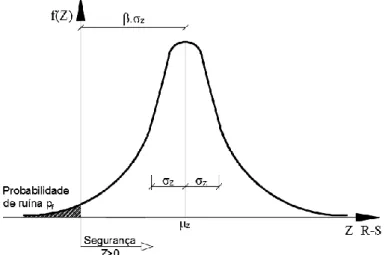 Figura 3.4 Representação gráfica da função de distribuição da margem de segurança Z e do  índice de fiabilidade β (Delgado, 2002) 