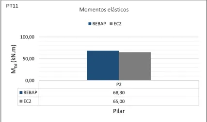 Figura 4.6 REBAP e EC2: Momentos elásticos do pilar P2 de PT11 