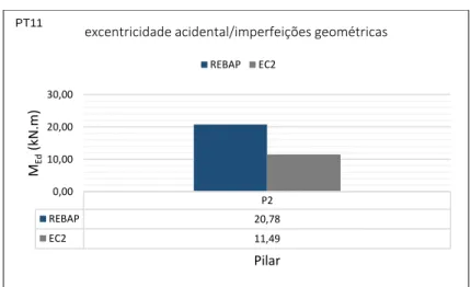 Figura 4.7 REBAP e EC2: Momentos de imperfeições geométricas do pilar P2 de PT11 