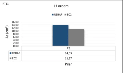 Figura 4.9 REBAP e EC2: Secções de armadura do pilar P2 de PT11. Efeitos de 1ª ordem 