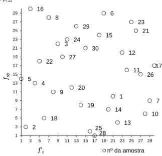 Figura 4.11 Representação gráfica dos resultados das amostras da aplicação do MHL  - Ajuste de leis de distribuição normal a λR e sua validação