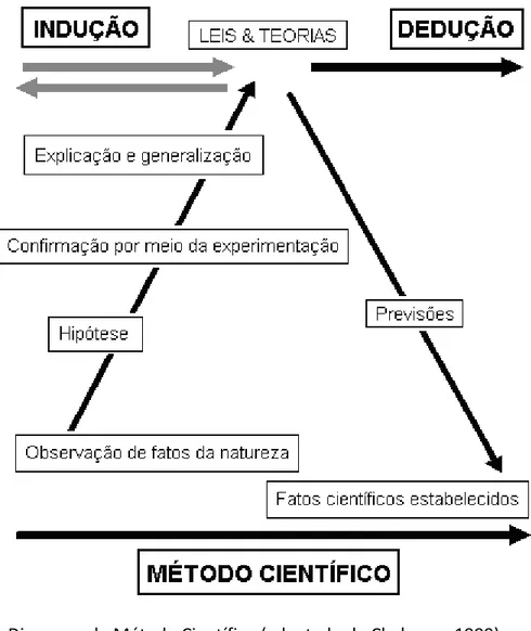Figura 1 - Diagrama do Método Científico (adaptado de Chalmers, 1999) 