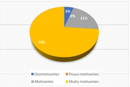 Gráfico 3 - As aulas laboratoriais são... 