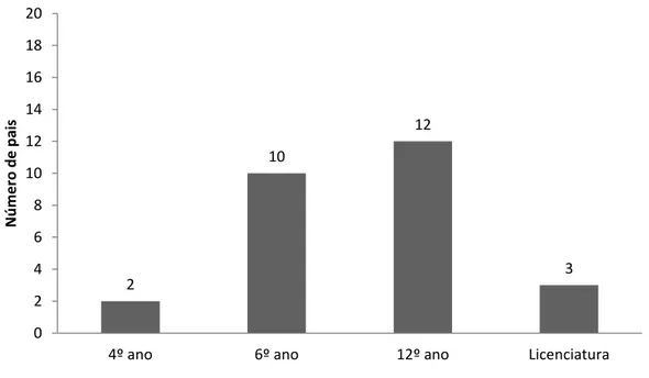 Gráfico 4 - Habilitações Literárias dos Encarregados de Educação (E.E) 