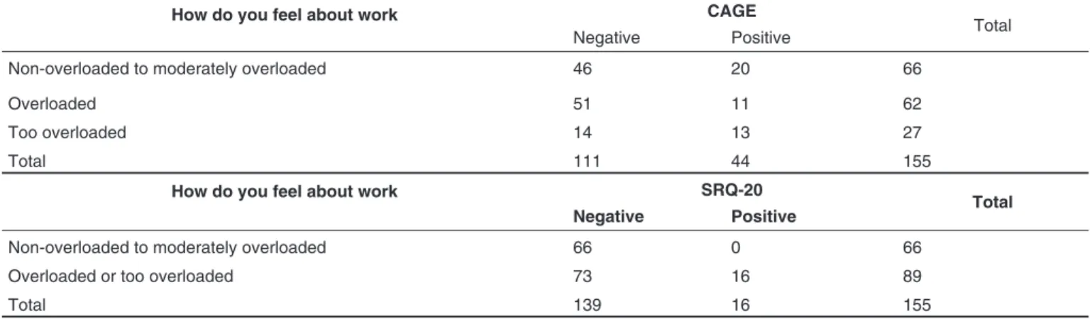 Table VII – Frequency of the Level of Workload Related to CAGE and SRQ-20 in Anesthesiologists from Belo Horizonte, year 2010