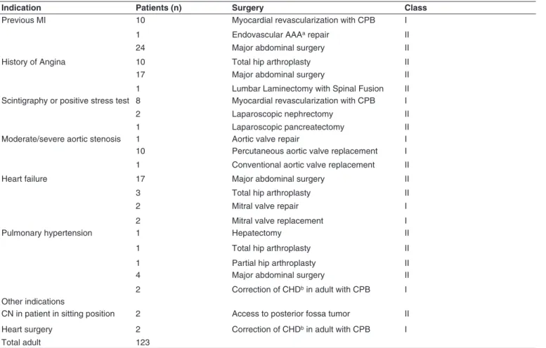 Table III – Indications for Monitoring and Types of Surgery Performed in Adults
