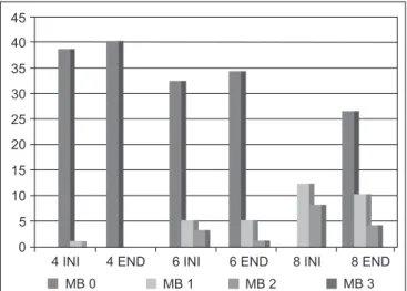 Figure 3 – Motor Block of Contralateral Limb in the First Evaluation  and at the End of Surgery.