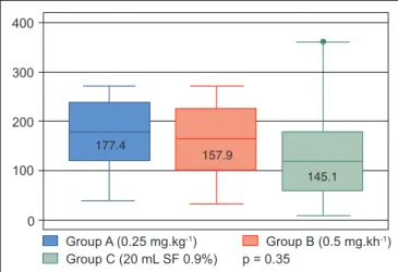 Table II – Mean Values ± Standard Deviation of Pain Intensity for  Each Interval Measured by VAS