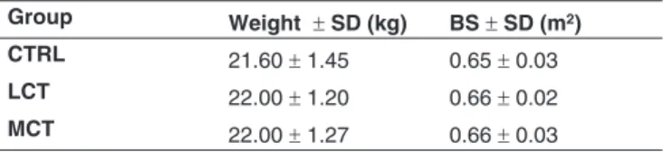 Table I shows the mean and standard deviations (SD), weight,  and body surface (BS) in both groups