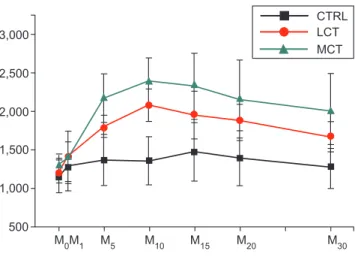 Figure 7 Systemic Vascular Resistance Index (dinas.s -1 .cm -5 .m -2 ).