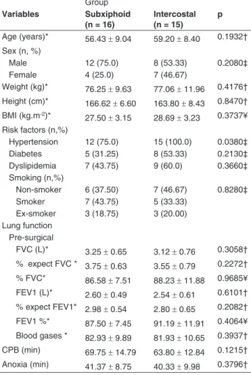 Table I - Comparison between Groups, Sociodemographic Variables,  Risk Factors, Pre-surgical Pulmonary Function, Blood Gases
