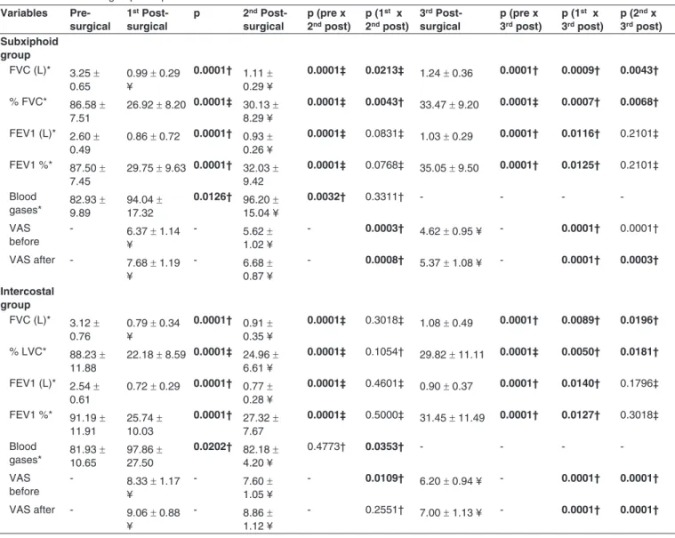 Table II - Inter and intragroup Comparison of the Studied Variables  Variables  Pre-surgical 1 st Post-surgical p 2 nd  Post-surgical p (pre x 2nd  post) p (1 st   x 2nd  post) 3 rd  Post-surgical p (pre x 3rd  post) p (1 st   x 3rd  post) p (2 nd  x 3rd  