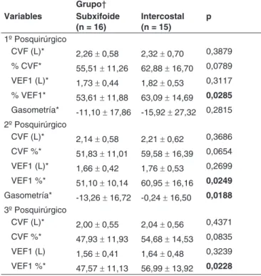 Tabla III – Análisis de los Valores Postoperatorios con Relación a  los Preoperatorios en los Grupos Estudiados
