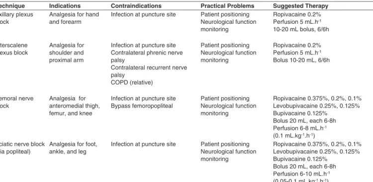 Table I shows the main practical problems, indications,  contraindications, and recommended doses for upper and  lower limb blockade performed in the ICU.