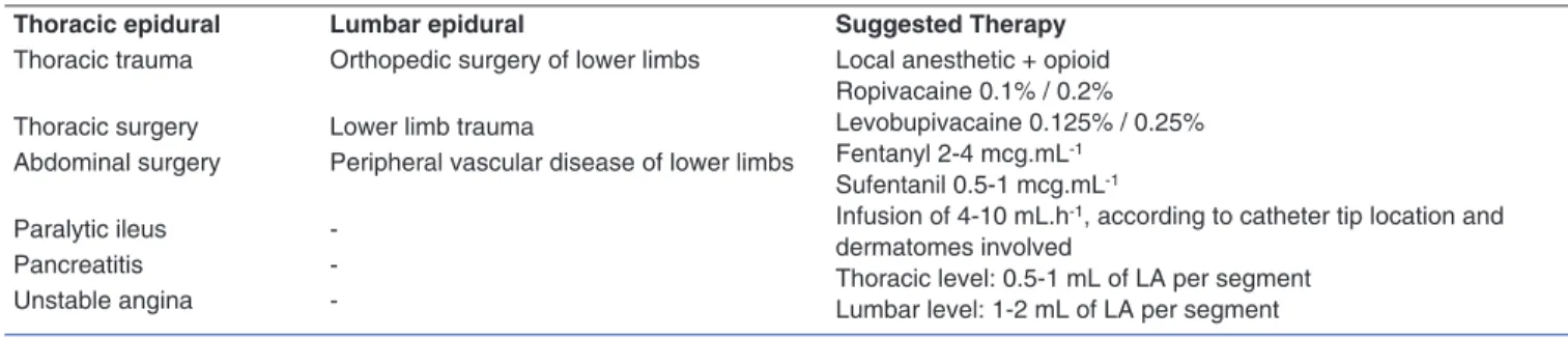 Table II shows the main indications for epidural analgesia  in critically ill patients, as well as therapeutic approaches