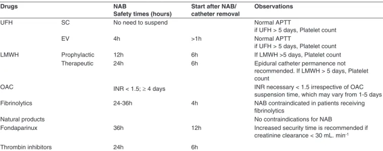 Table VI – Safety Recommendations Times for Handling Drug-treated Patients with Hemostasis Inhibitors