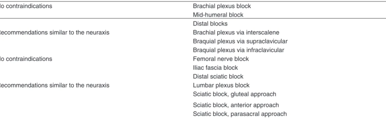 Table VII – Recommendations for Plexus/Peripheral Nerve block in Patients Treated with Hemostasis Inhibitors