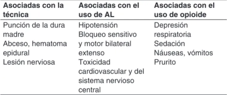 Tabla IV – Complicaciones más Frecuentes Asociadas con el  Bloqueo Epidural  Asociadas con la  técnica Asociadas con el uso de AL Asociadas con el uso de opioide Punción de la dura  madre Abceso, hematoma  epidural Lesión nerviosa Hipotensión Bloqueo sensi