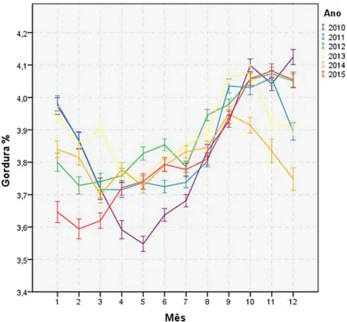 Figura 3: Comparação do teor de gordura (%m/v) ao longo dos vários meses nos anos em  estudo