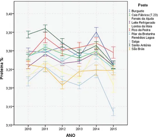 Figura 6: Comparação do teor de proteína (%m/v) ao longo dos vários meses nos anos em estudo