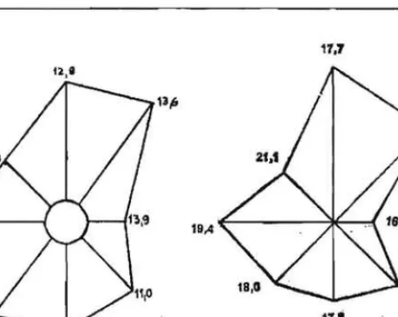 Fig.  2 - Diagramas  que  representam  a  frequencia  da  direc(;iio  do  vento  e  a  sua  intensidade  registadas  em  dois  locais  de  Ponta  Delgada