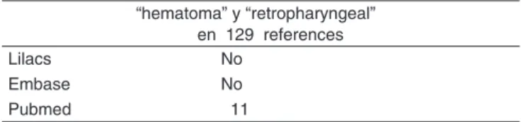 Tabla I – Análisis de los Artículos Indexados Publicados desde  1977 referenciados a “Hematoma Retrofaríngeo Secundario a un  Pequeño Trauma”  “hematoma” y “retropharyngeal”               en  129  references Lilacs                   No Embase              