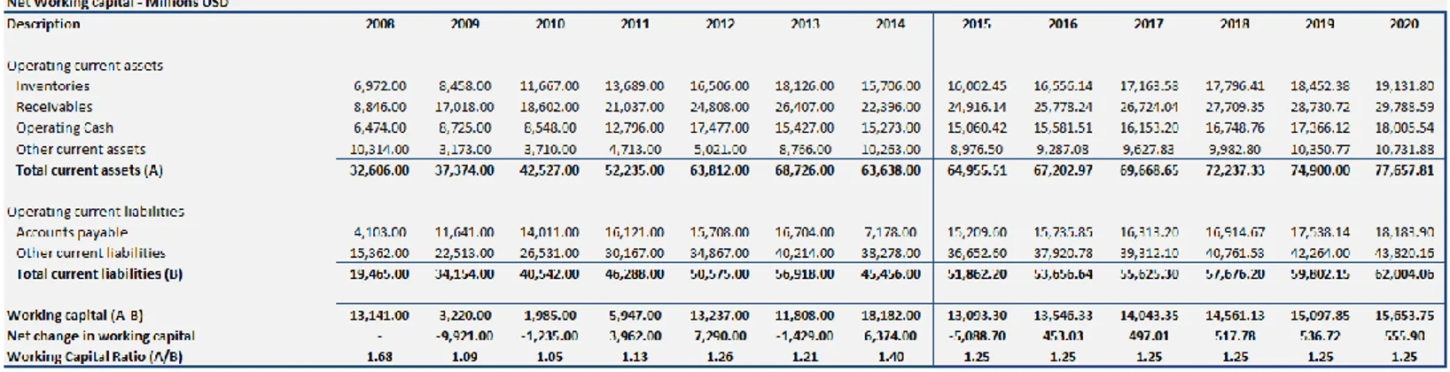 Table 3 - Net Working Capital 