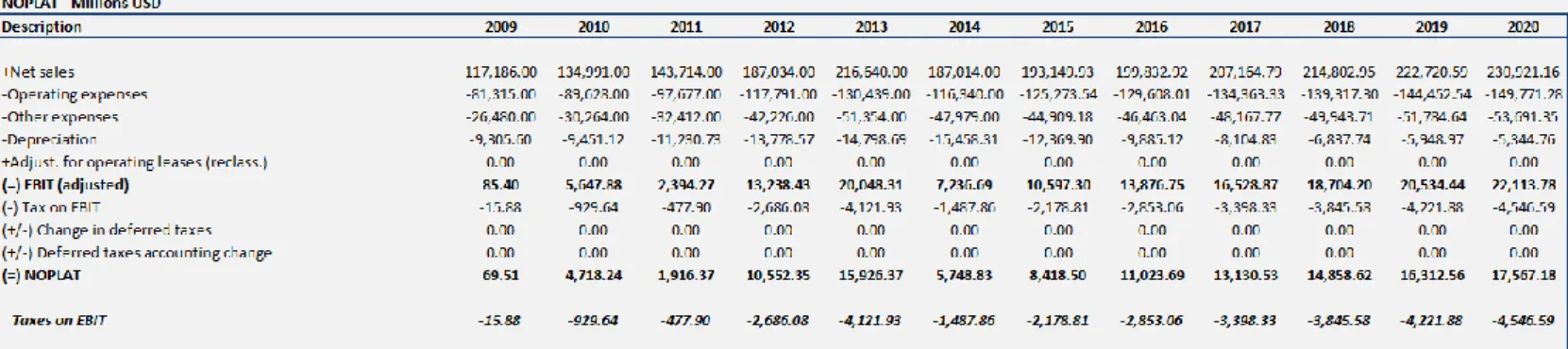 Table 5 - NOPLAT and EBIT 