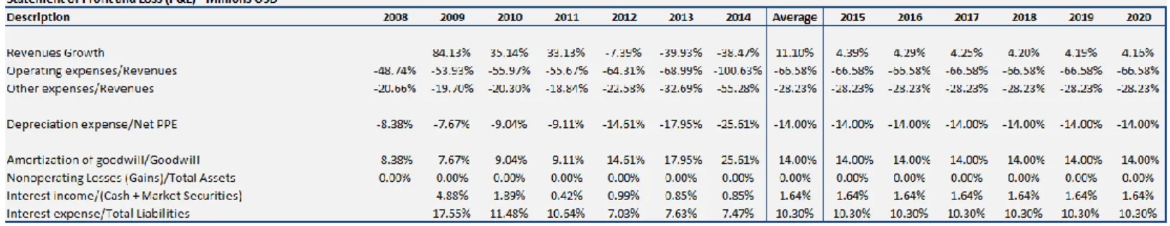 Table 19 - Forecast Ratios of Income Statement 