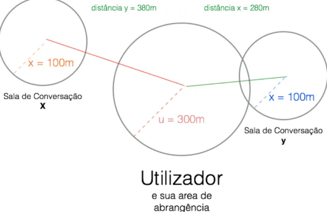 Ilustração 4 - Calculo da distância entre a posição de um utilizador e o centro de uma sala de conversação 