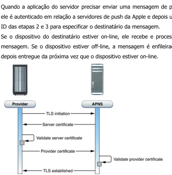 Ilustração 10 - Explicação do funcionamento do servidor Apple Push Notifications e a criação de tokens  baseados na chave privada 