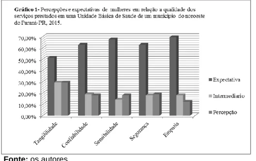 Gráfico  1-  Média  das  percepções  e  expectativas  de  clientes  mulheres  em  relação  à  qualidade do serviço prestado em uma unidade básica, Paraná-PR, 2015