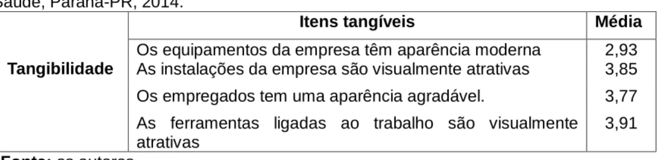 Tabela 1- Percepção dos clientes sobre os elementos tangíveis da Unidade Básica de  Saúde, Paraná-PR, 2014