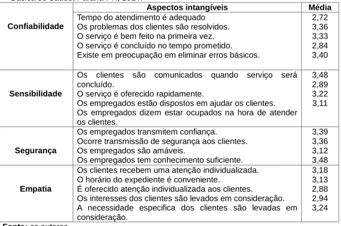 Tabela 2- Percepção dos aspectos intangíveis dos clientes atendidos em uma Unidade  Básica de Saúde, Paraná-PR, 2014