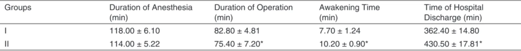 Table III – Duration of Anesthesia, Duration of Operation, Awakening Time, and Time of Hospital Discharge by Group (Mean ± SD)