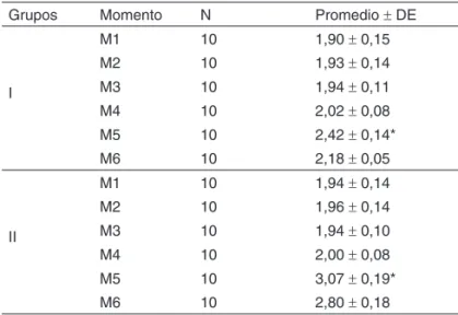 Tabela  VI – Variable Glutationa (Promedio ± DE)
