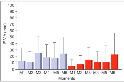 Figure 4 – Mean and Respective Standard Deviation between the  First Surgery under Preemptive Control (left) and Second Surgery  un-der Preemptive Ketoprofen (right).