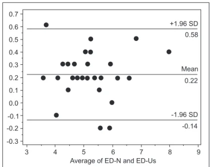 Table I – Overview on Correlation and Precision of US-assisted Epidural Puncture