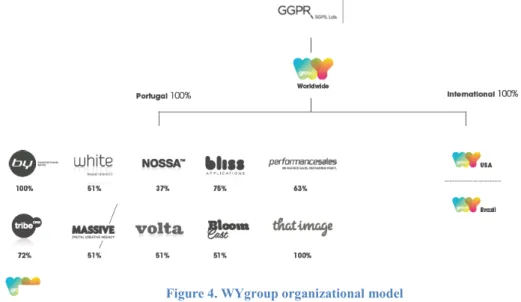 Figure 4. WYgroup organizational model 